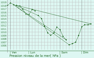 Graphe de la pression atmosphrique prvue pour Rageade