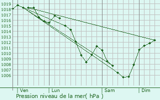 Graphe de la pression atmosphrique prvue pour Rosires