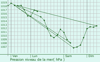 Graphe de la pression atmosphrique prvue pour Laurie