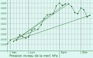 Graphe de la pression atmosphrique prvue pour Saint-Urbain