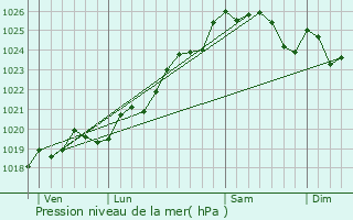 Graphe de la pression atmosphrique prvue pour La Barre-de-Monts