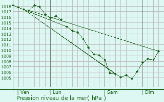 Graphe de la pression atmosphrique prvue pour Le Cailar