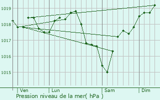 Graphe de la pression atmosphrique prvue pour Chlette-sur-Loing