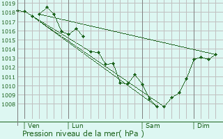 Graphe de la pression atmosphrique prvue pour Saint-Germain-les-Belles