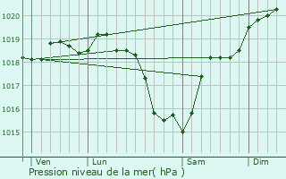 Graphe de la pression atmosphrique prvue pour Monts