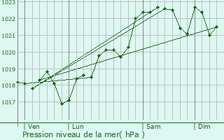 Graphe de la pression atmosphrique prvue pour Seyches