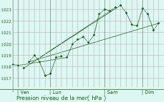 Graphe de la pression atmosphrique prvue pour Cabara