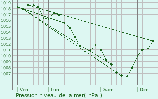 Graphe de la pression atmosphrique prvue pour Champagnat