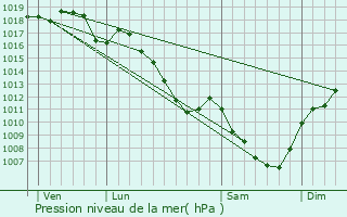 Graphe de la pression atmosphrique prvue pour Cousance