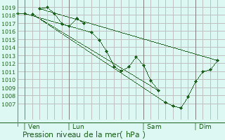 Graphe de la pression atmosphrique prvue pour Quingey