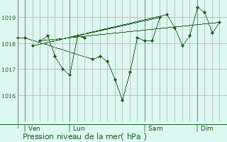 Graphe de la pression atmosphrique prvue pour Murles