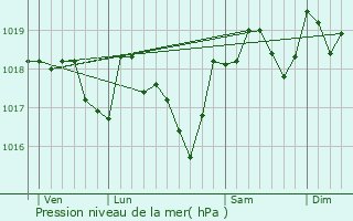 Graphe de la pression atmosphrique prvue pour Viols-en-Laval