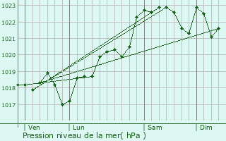 Graphe de la pression atmosphrique prvue pour Monsgur