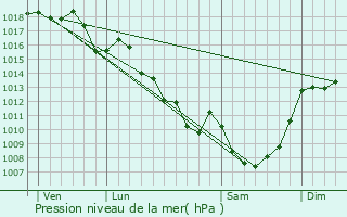 Graphe de la pression atmosphrique prvue pour Saint-Hilaire-les-Courbes