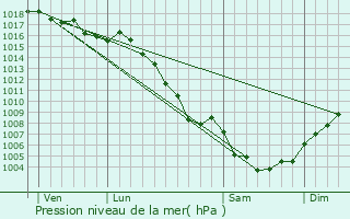 Graphe de la pression atmosphrique prvue pour Sarrians