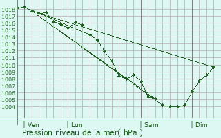 Graphe de la pression atmosphrique prvue pour Connaux