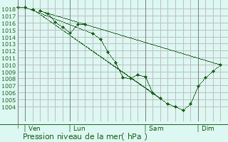 Graphe de la pression atmosphrique prvue pour Malons-et-Elze