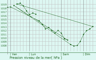 Graphe de la pression atmosphrique prvue pour Ltelon