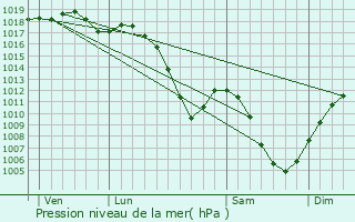 Graphe de la pression atmosphrique prvue pour Saulxures