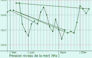 Graphe de la pression atmosphrique prvue pour Verrires