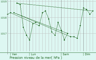 Graphe de la pression atmosphrique prvue pour Mairy