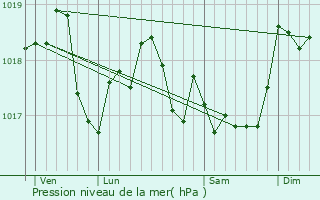 Graphe de la pression atmosphrique prvue pour Ttaigne