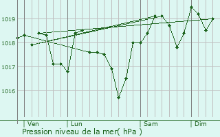 Graphe de la pression atmosphrique prvue pour Logrian-Florian