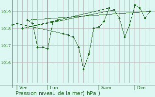 Graphe de la pression atmosphrique prvue pour Ners