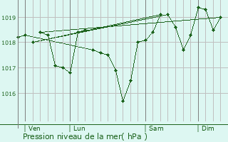 Graphe de la pression atmosphrique prvue pour Savignargues