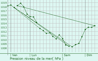 Graphe de la pression atmosphrique prvue pour Roullet-Saint-Estphe