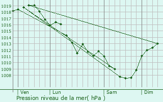 Graphe de la pression atmosphrique prvue pour Prmilhat
