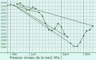 Graphe de la pression atmosphrique prvue pour Villers-Chief