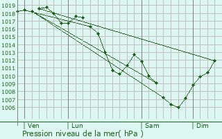 Graphe de la pression atmosphrique prvue pour Les Plains-et-Grands-Essarts