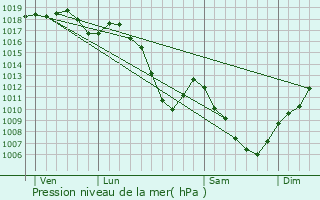 Graphe de la pression atmosphrique prvue pour Montancy