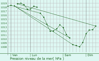 Graphe de la pression atmosphrique prvue pour Villeberny