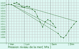 Graphe de la pression atmosphrique prvue pour Golbey