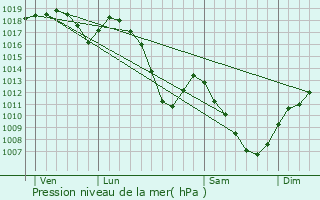 Graphe de la pression atmosphrique prvue pour Coinches