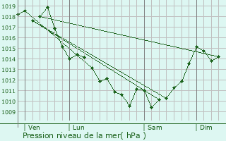 Graphe de la pression atmosphrique prvue pour Rion-des-Landes