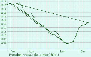 Graphe de la pression atmosphrique prvue pour Rochechouart