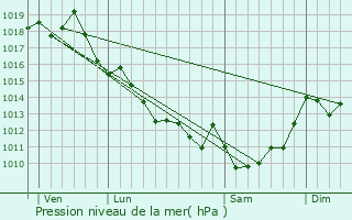 Graphe de la pression atmosphrique prvue pour Bayon-sur-Gironde