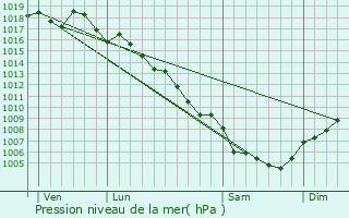 Graphe de la pression atmosphrique prvue pour Loriol-du-Comtat