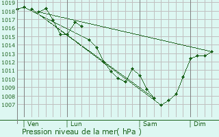 Graphe de la pression atmosphrique prvue pour Saint-Frjoux