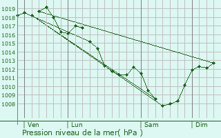 Graphe de la pression atmosphrique prvue pour Martres-sur-Morge