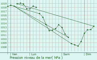 Graphe de la pression atmosphrique prvue pour Souhey