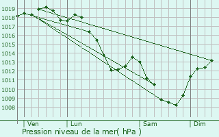 Graphe de la pression atmosphrique prvue pour Mussy-la-Fosse