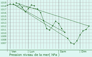 Graphe de la pression atmosphrique prvue pour Mandray