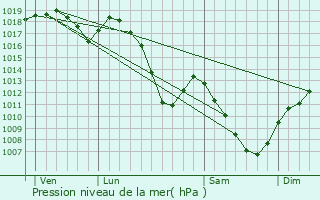 Graphe de la pression atmosphrique prvue pour Sainte-Marguerite