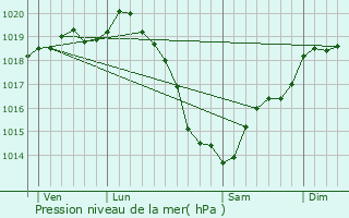 Graphe de la pression atmosphrique prvue pour Le Vey