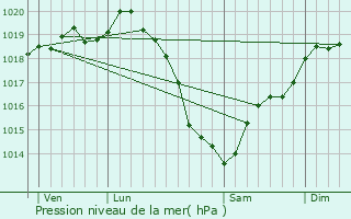 Graphe de la pression atmosphrique prvue pour Saint-Pierre-Canivet