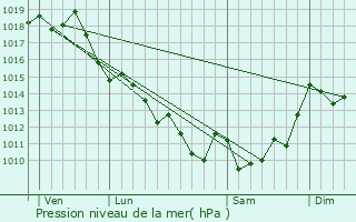 Graphe de la pression atmosphrique prvue pour Le Barp